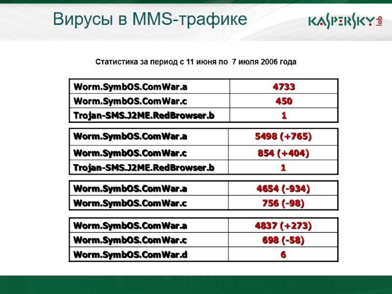 Вирусы в MMS-трафике Статистика за период с 11 июня по  7 июля 2006